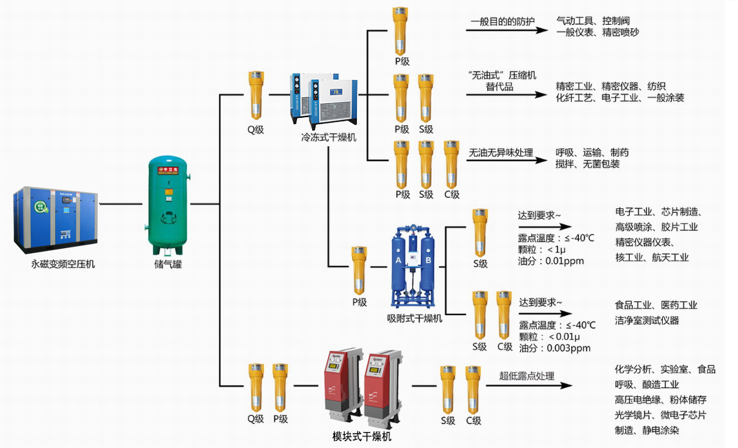 食品行業(yè)用什么壓縮空氣過濾器